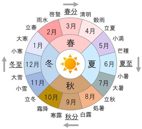 8月 季節|8月歳時記（暦）一覧｜行事｜和風月名｜二十四節気｜旬